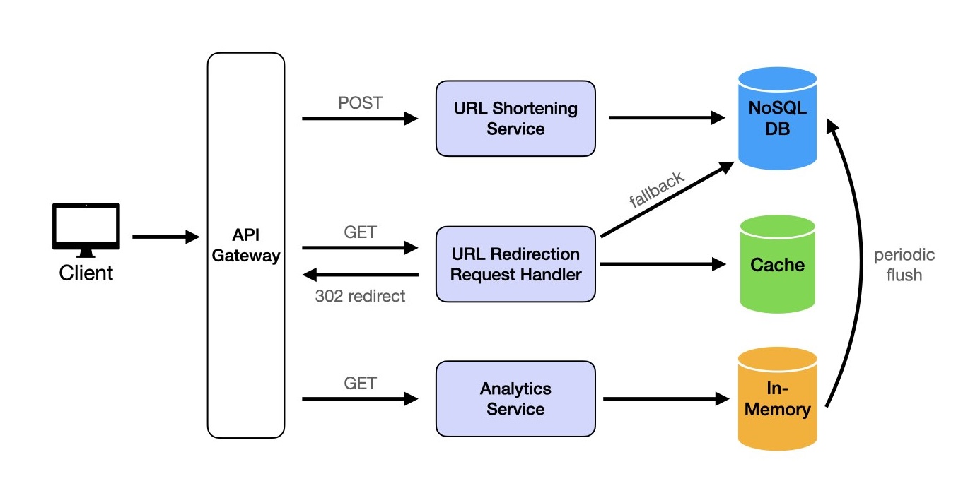 URL Shortener Design Diagram 2 Link Analytics Flow