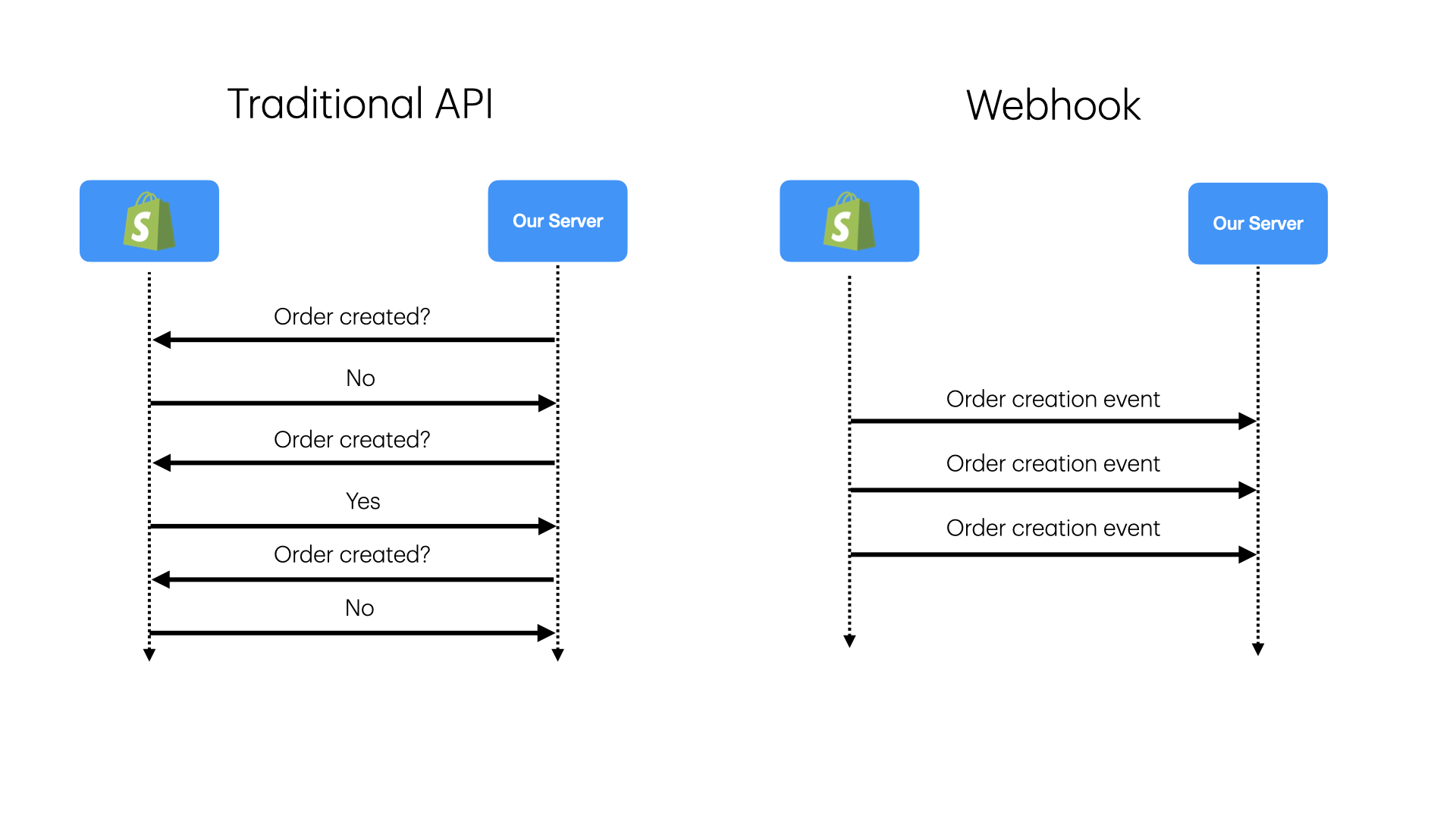 traditional vs webhook