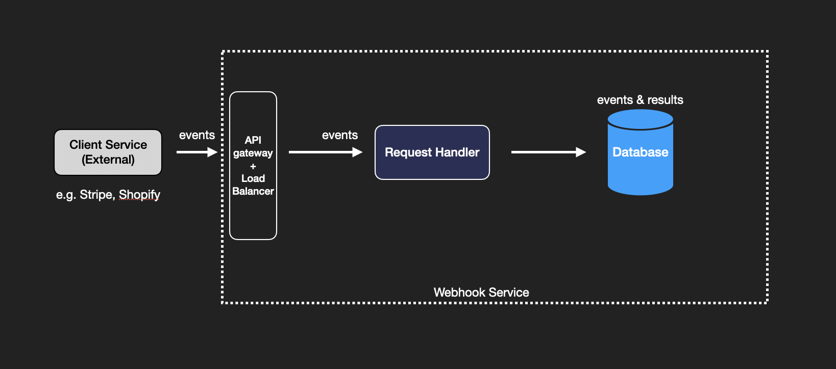 Webhook System Design - Basic