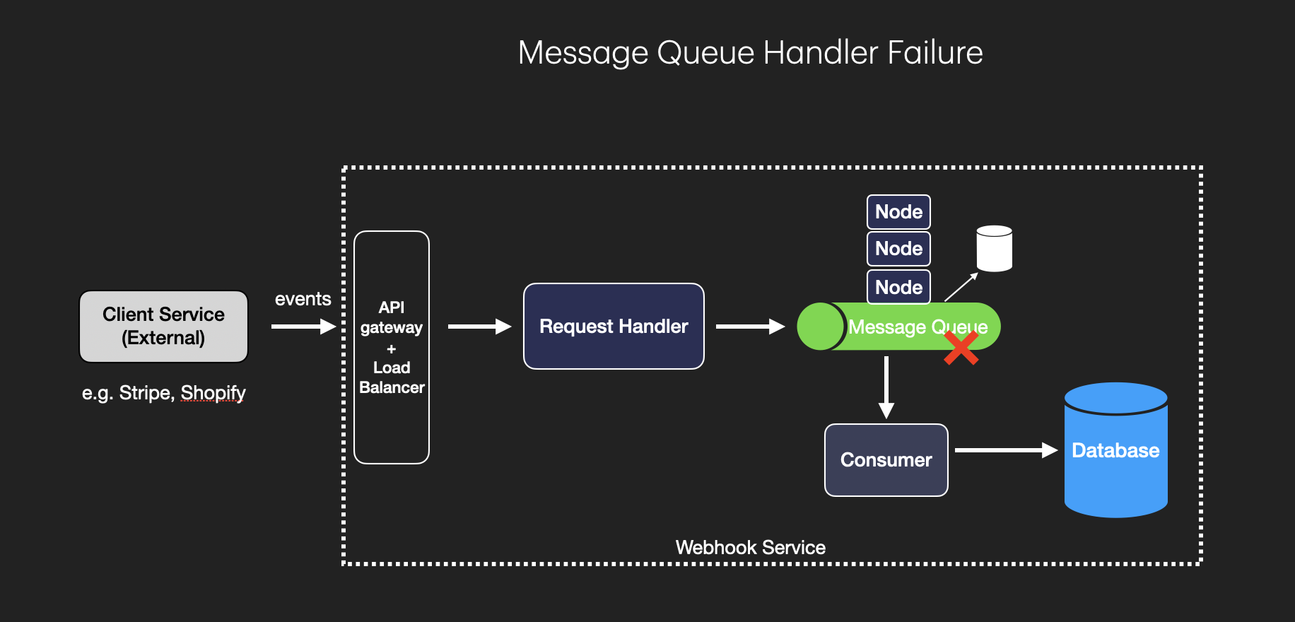 Webhook System Design - Message Queue Failure