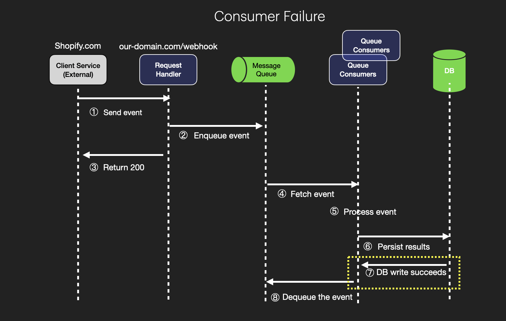 Webhook System Design - Queue Consumer Failure