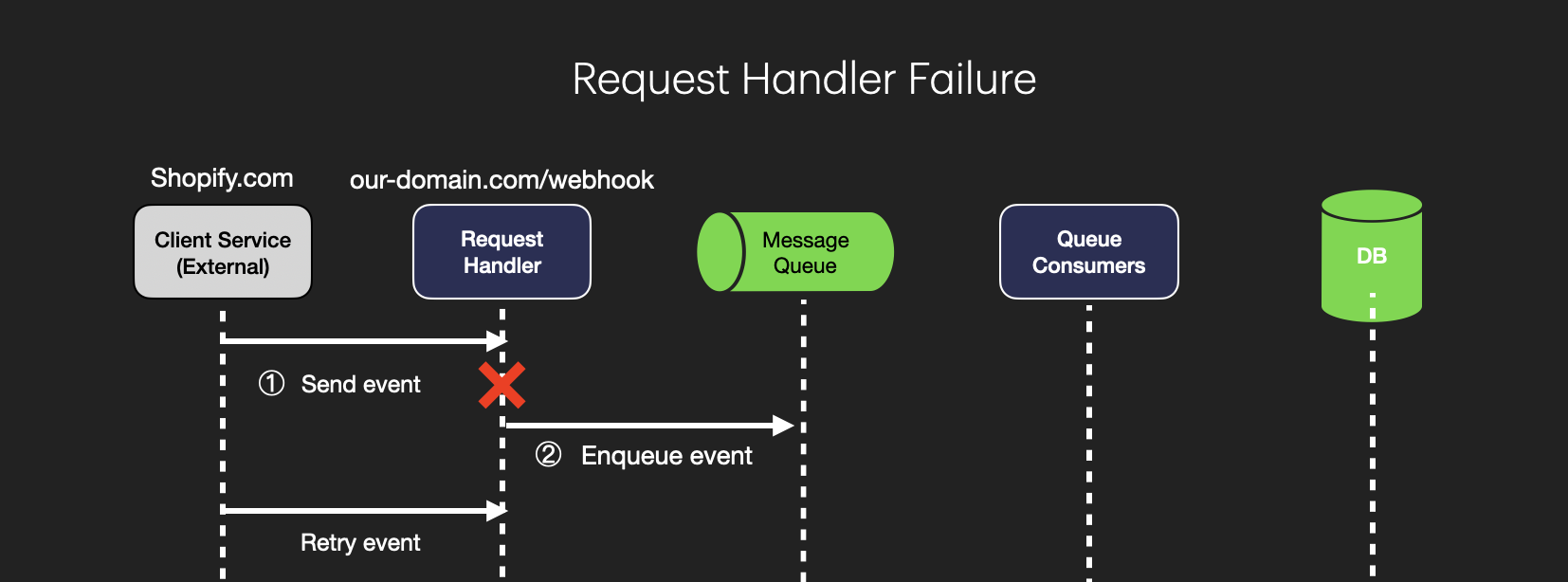 Webhook System Design - Request Handler Failure