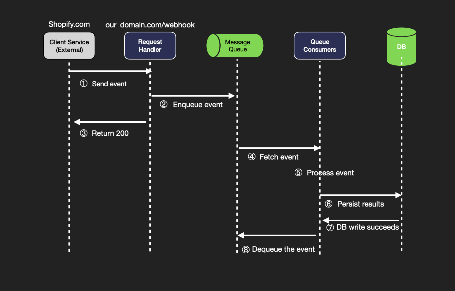 Webhook Sequence Diagram