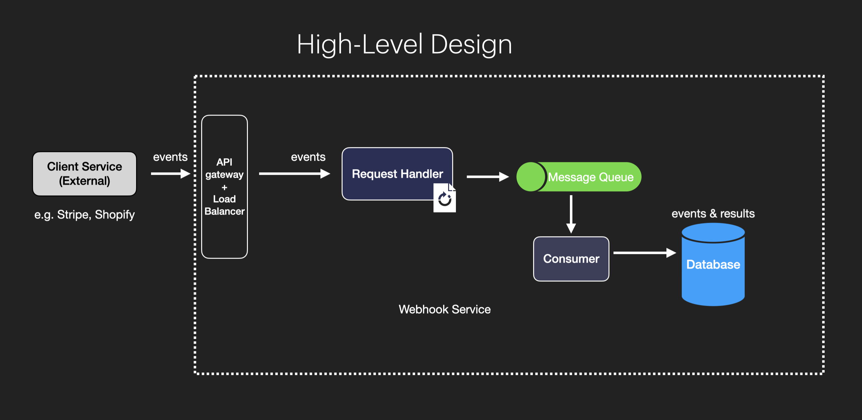 Webhook System Design - Message Queue